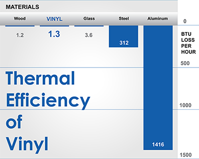 Thermal Efficiency of Materials